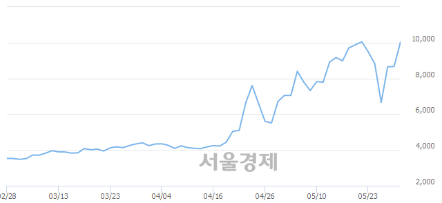 <유>혜인, 전일 대비 12.34% 상승.. 일일회전율은 15.44% 기록