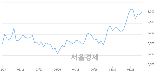 <유>무림P&P, 3.03% 오르며 체결강도 강세 지속(285%)