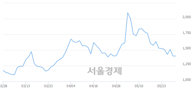 <코>에이치엘비파워, 4.27% 오르며 체결강도 강세 지속(140%)