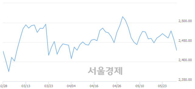 오전 9:30 현재 코스피는 39:61으로 매수우위, 매수강세 업종은 전기가스업(1.33%↓)