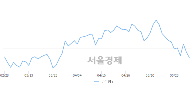 오전 9:30 현재 코스피는 39:61으로 매수우위, 매수강세 업종은 전기가스업(1.33%↓)