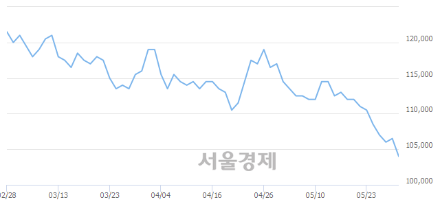 <유>삼성생명, 장중 신저가 기록.. 105,000→103,000(▼2,000)