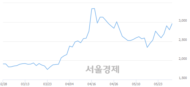 <유>한창, 전일 대비 8.21% 상승.. 일일회전율은 3.28% 기록