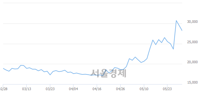 <유>계룡건설, 매수잔량 375% 급증