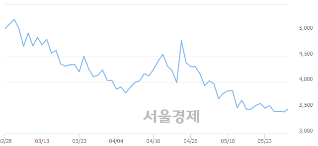 <코>에이티넘인베스트, 3.95% 오르며 체결강도 강세 지속(236%)