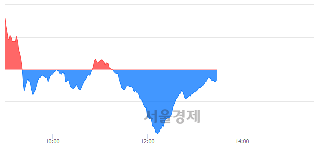 오후 1:30 현재 코스닥은 44:56으로 매수우위, 매수강세 업종은 통신서비스업(1.46%↓)