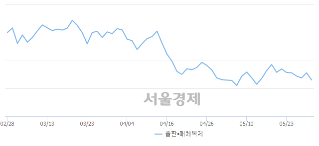 출판·매체복제업(-2.17%↓)이 약세인 가운데, 코스닥도 하락 흐름(-0.55%↓)