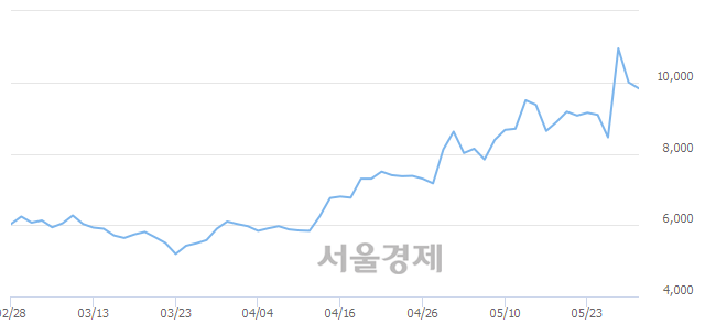 <코>유진기업, 매수잔량 306% 급증