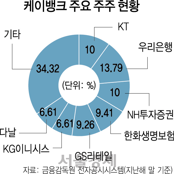 케이뱅크 주요 주주현황