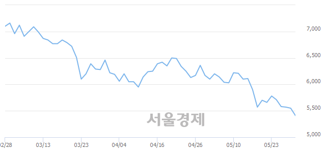 <코>옵트론텍, 장중 신저가 기록.. 5,520→5,360(▼160)