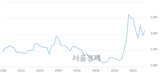 <코>한컴유니맥스, 전일 대비 7.90% 상승.. 일일회전율은 3.88% 기록