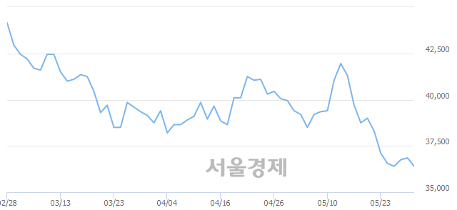 <유>한화, 장중 신저가 기록.. 36,200→36,150(▼50)