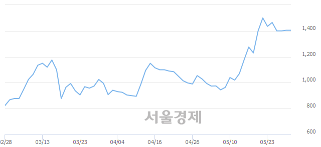 <코>THE E&M, 4.98% 오르며 체결강도 강세로 반전(207%)