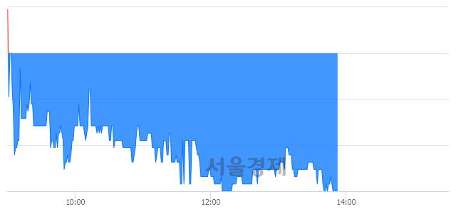 <코>씨트리, 매도잔량 446% 급증