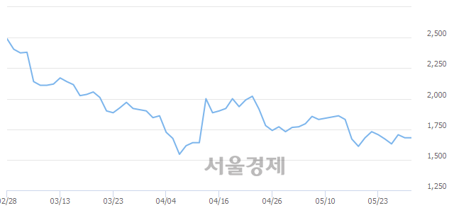 <코>디에스티로봇, 6.85% 오르며 체결강도 강세 지속(217%)