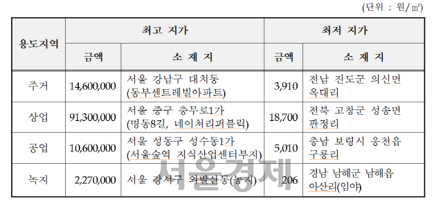 전국 최고 및 최저 공시지가 지역