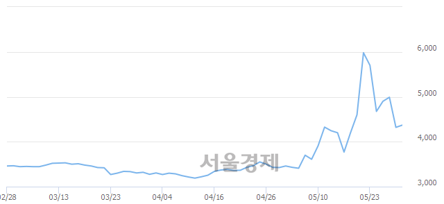 <유>태양금속우, 매수잔량 376% 급증