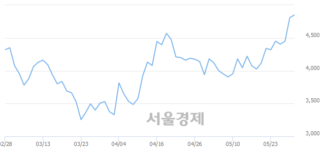 <코>제이엠티, 매도잔량 470% 급증