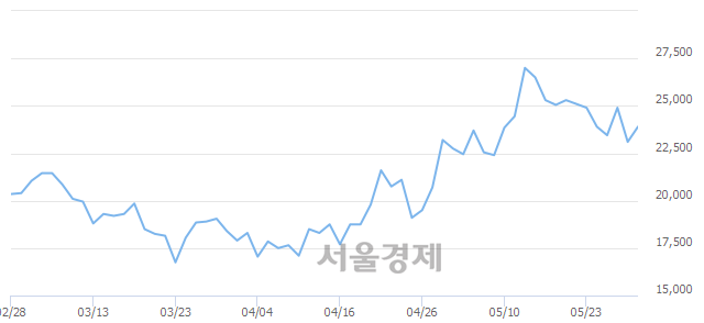 <유>디와이파워, 3.03% 오르며 체결강도 강세 지속(140%)