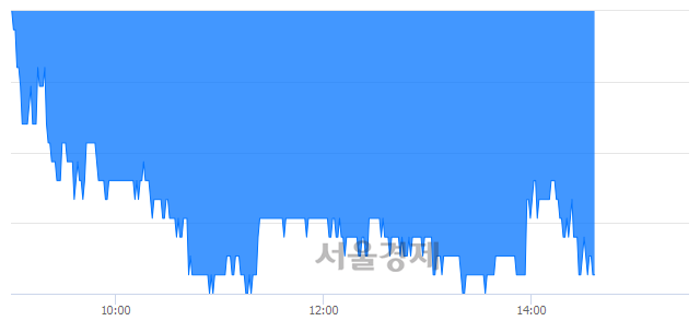 <유>백산, 장중 신저가 기록.. 5,700→5,640(▼60)