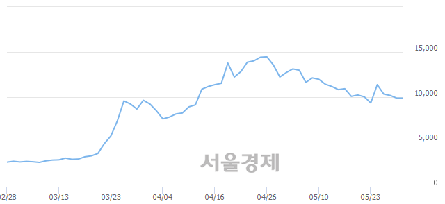 <유>인스코비, 매도잔량 694% 급증