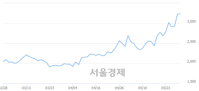 <코>대성파인텍, 전일 대비 7.91% 상승.. 일일회전율은 17.09% 기록