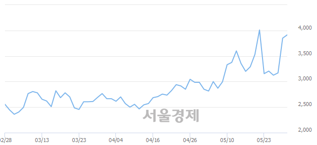 <코>현진소재, 매도잔량 453% 급증