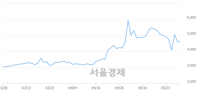 <코>보성파워텍, 매도잔량 515% 급증