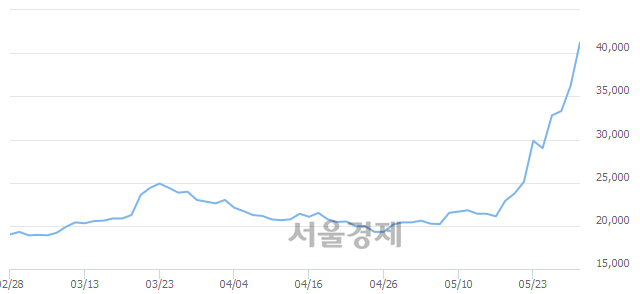 <코>로보스타, 전일 대비 10.07% 상승.. 일일회전율은 17.36% 기록