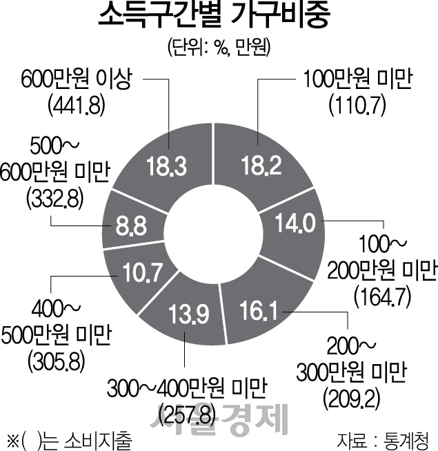 3115A08 소득구간별 가구비중