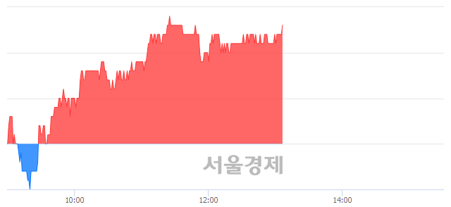 <유>DB하이텍, 4.09% 오르며 체결강도 강세 지속(277%)