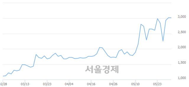 <유>대원전선, 4.97% 오르며 체결강도 강세 지속(117%)