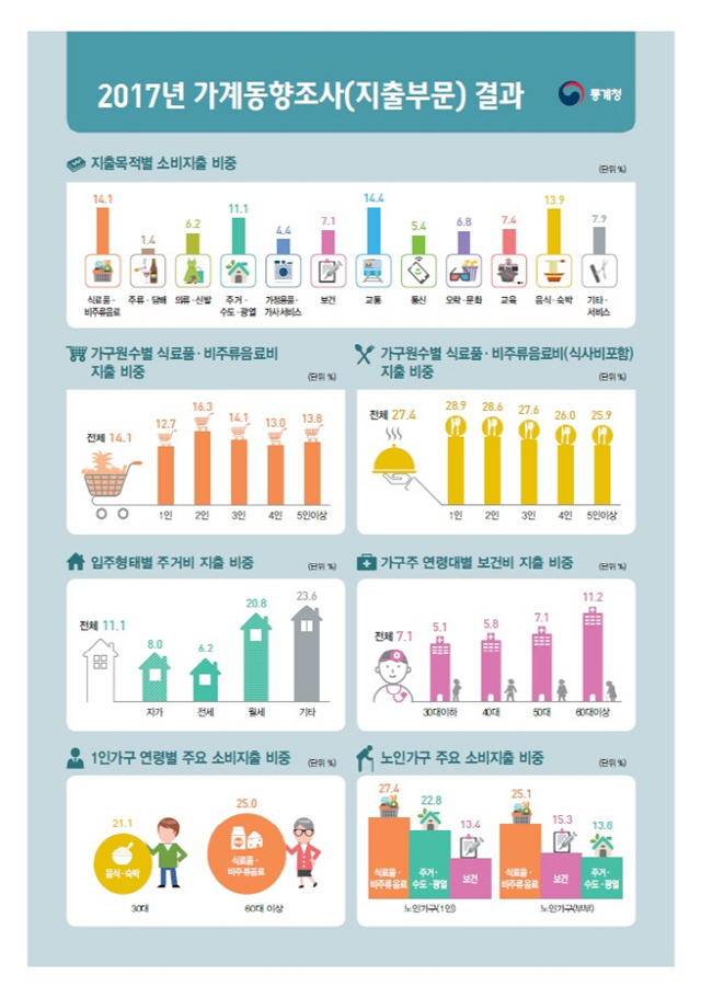 아껴써도 적자 못벗어나는 저소득층…100만원도 못버는데 110만원써