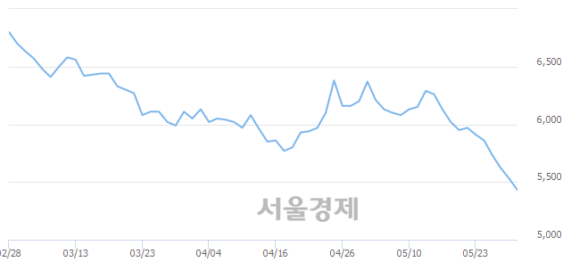 <유>한국자산신탁, 장중 신저가 기록.. 5,490→5,400(▼90)