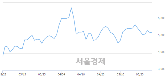 <코>중앙오션, 4.01% 오르며 체결강도 강세로 반전(115%)