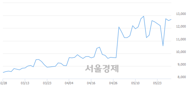 <코>피앤씨테크, 4.76% 오르며 체결강도 강세로 반전(100%)