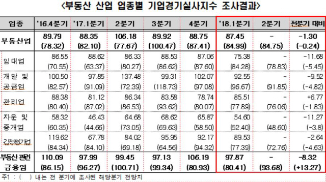 “부동산업 체감 경기 점점 더 악화”