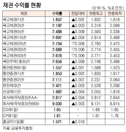 [표]채권 수익률 현황(5월 30일)