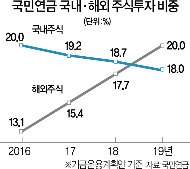 국민연금, 해외주식투자 국내역전...5년 후 2배로