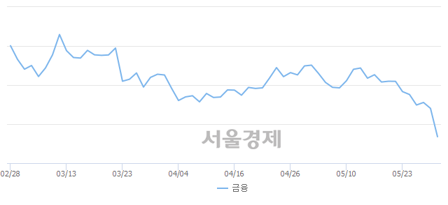 오후 2:00 현재 코스피는 38:62으로 매수우위, 매수강세 업종은 전기가스업(2.13%↓)