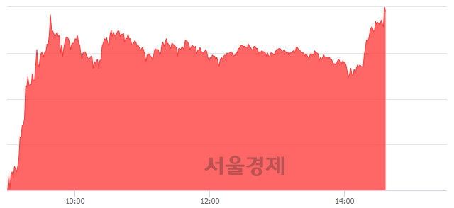 <코>키이스트, 상한가 진입.. +29.97% ↑