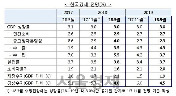 OECD “생산성 향상 없는 최저임금 인상, 고용에 부정적”