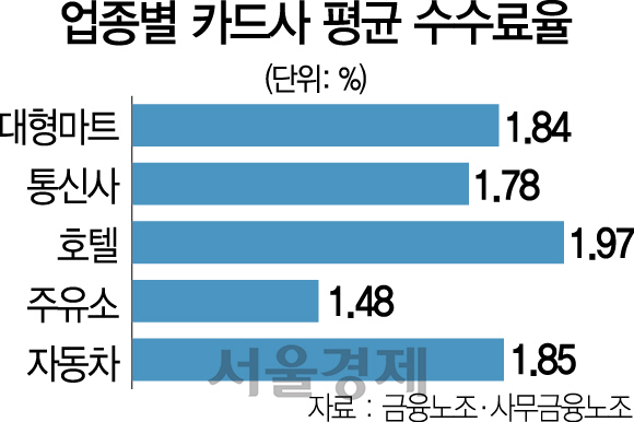 3115A10 업종별 카드사 평균 수수료율