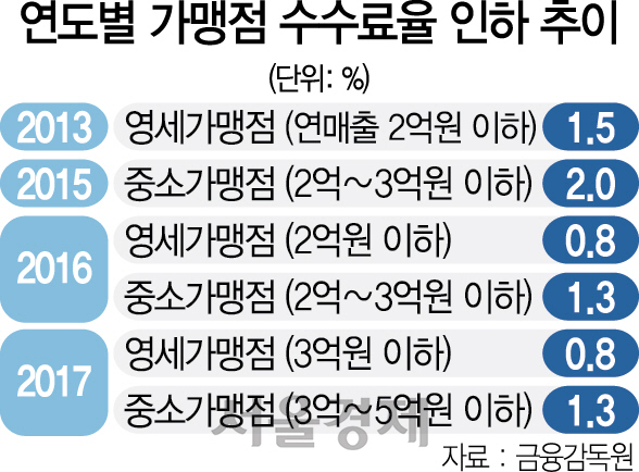 3115A10 연도별 가맹점 수수료율 인하 추이