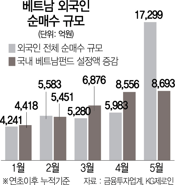 세계 큰 손들 베트남서 돈 뺄 때...韓 펀드 '나홀로 투자'