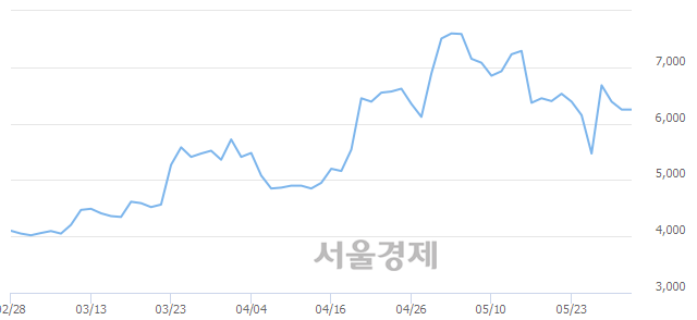 <유>삼호개발, 6.08% 오르며 체결강도 강세로 반전(234%)