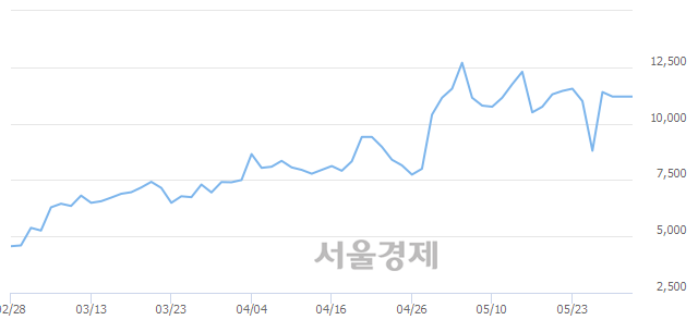 <코>대동스틸, 전일 대비 7.59% 상승.. 일일회전율은 3.66% 기록