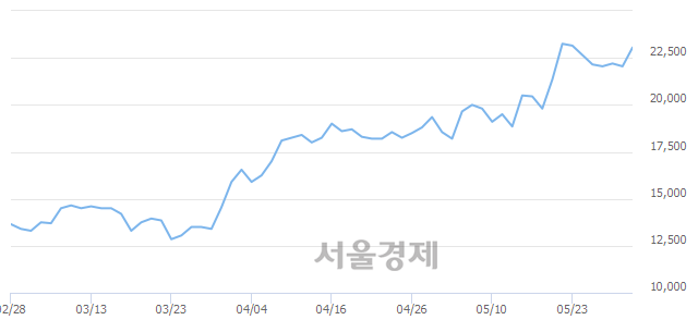 <코>아우딘퓨쳐스, 전일 대비 7.03% 상승.. 일일회전율은 1.22% 기록