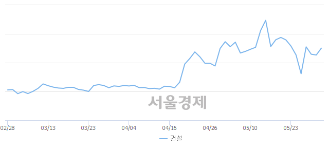 오전 11:00 현재 코스닥은 48:52으로 매수우위, 매도강세 업종은 건설업(2.35%↑)