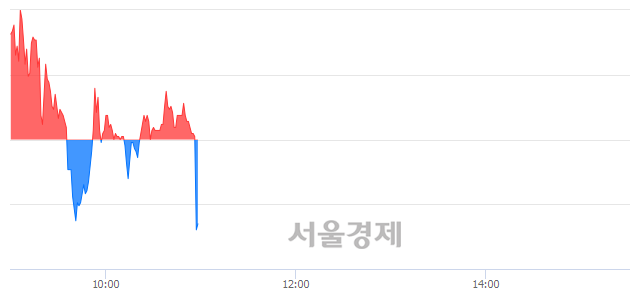 <코>소리바다, 현재가 5.18% 급락